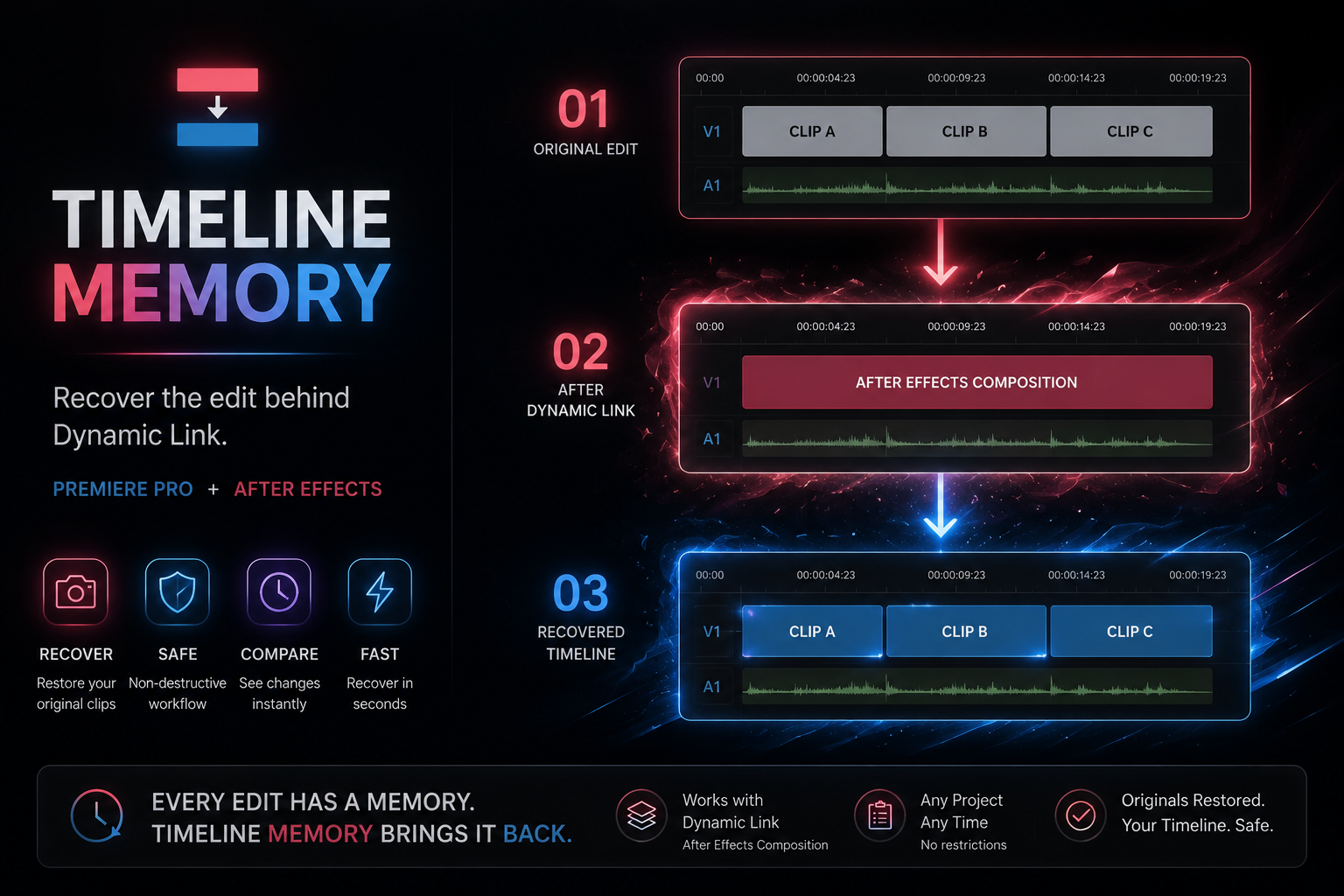 Timeline Memory recovery workflow: After Effects Dynamic Link composition restored to the original Premiere Pro edit
